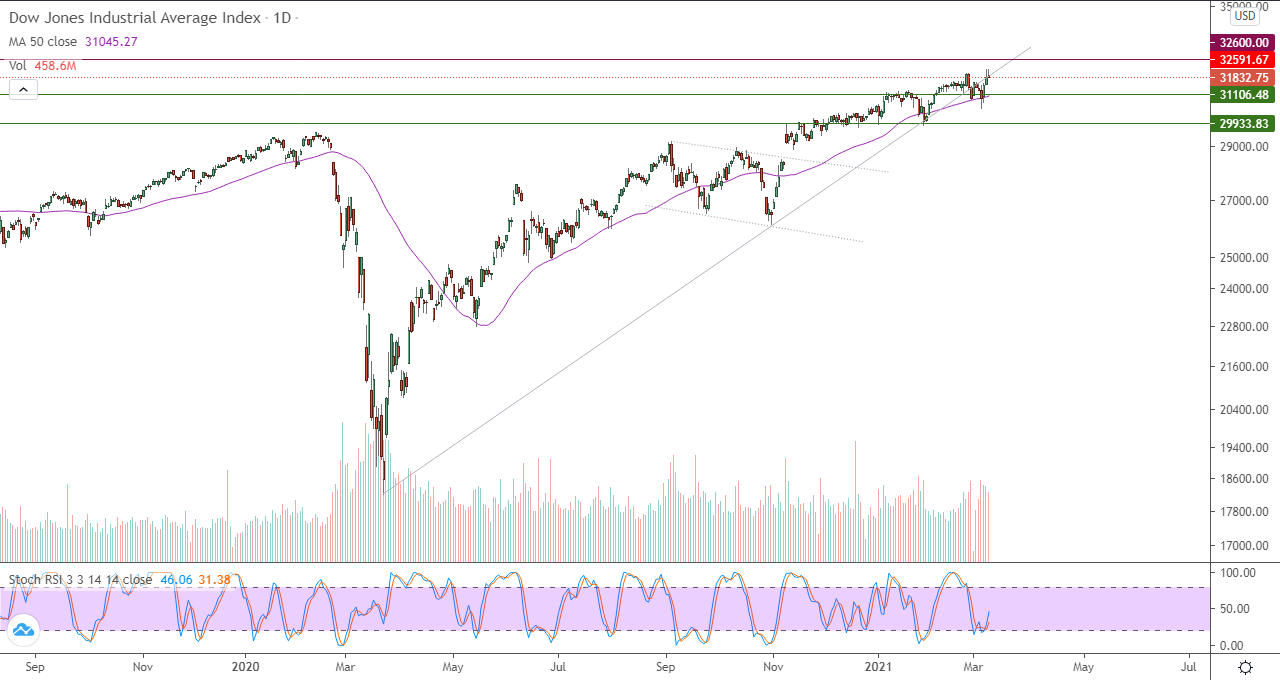 الرسم البياني اليومي للداو جونز