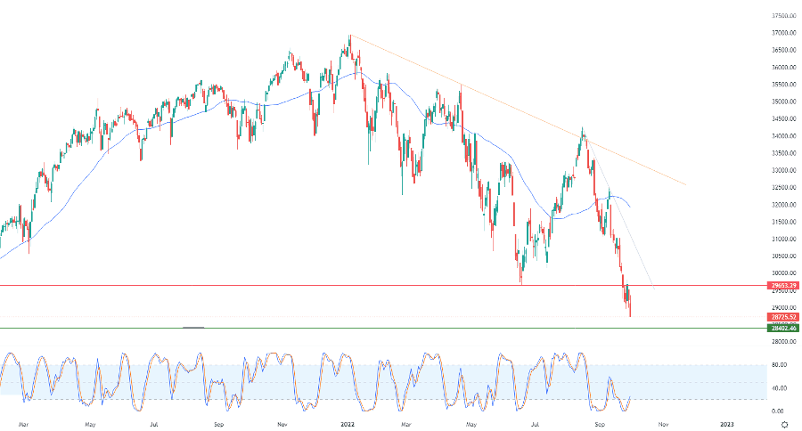 الرسم البياني اليومي لمؤشر الداو جونز