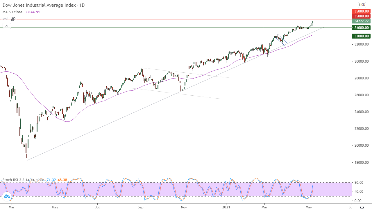 الرسم البياني اليومي لمؤشر الداو جونز الرسم البياني اليومي لمؤشر الداو جونز