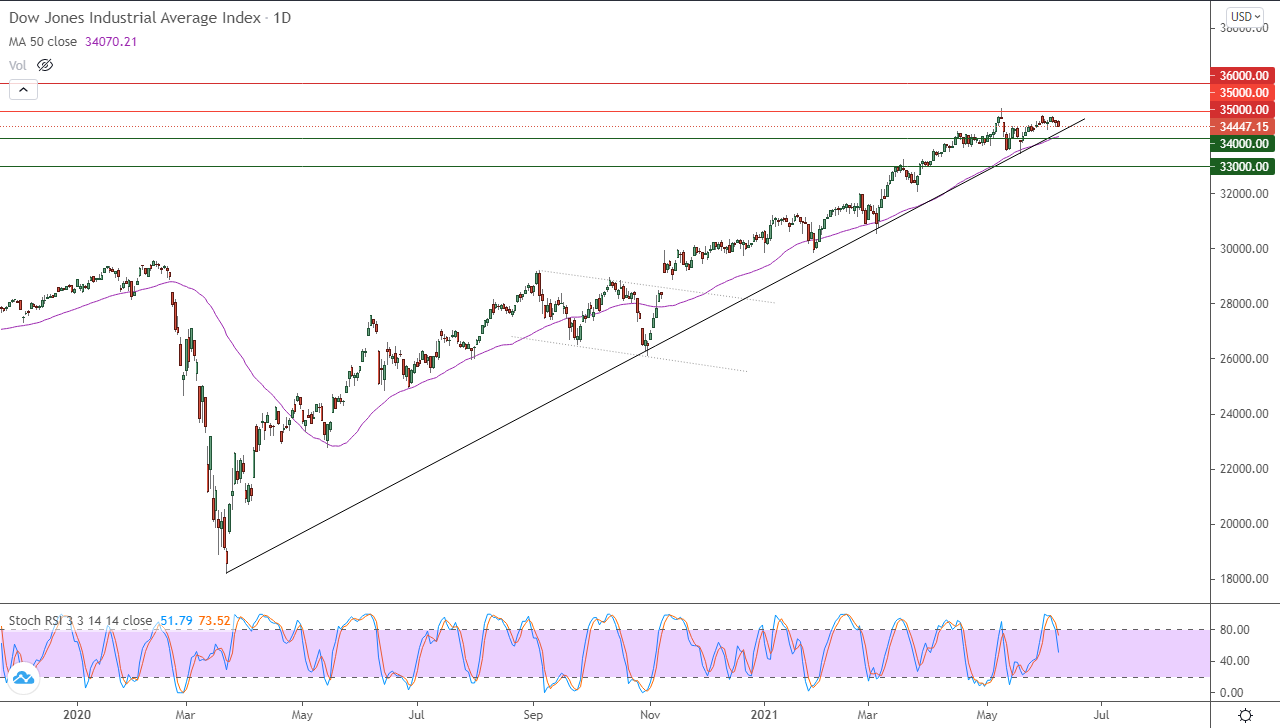 الرسم البياني اليومي لمؤشر الداو جونز