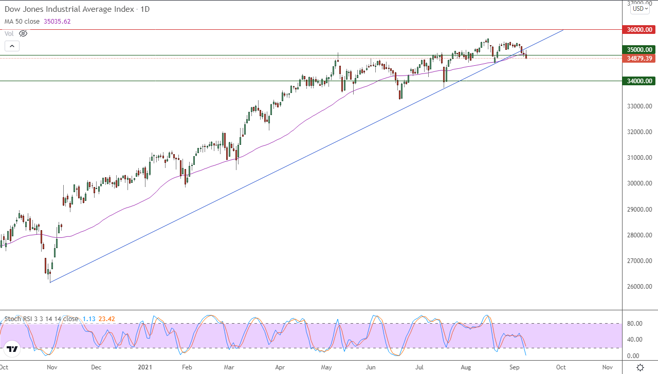 الرسم البياني اليومي لمؤشر الداو جونز الرسم البياني اليومي لمؤشر الداو جونز