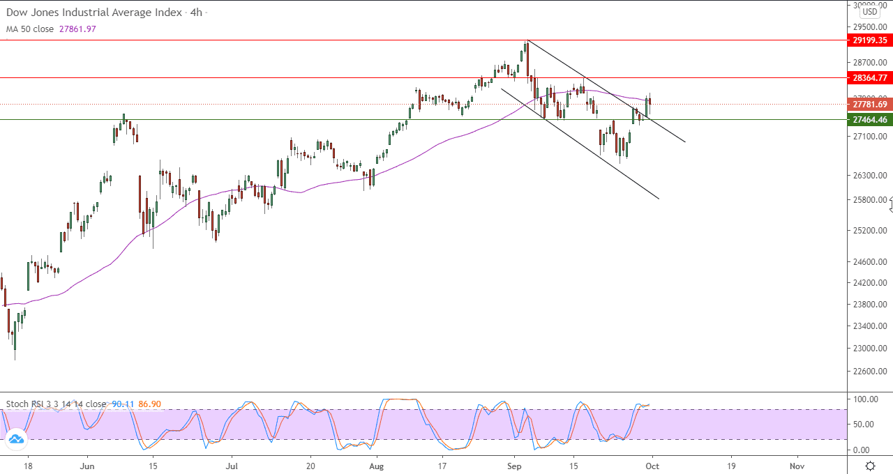 الرسم البياني لمؤشر داو جونز في اطار 4 ساعات الرسم البياني لمؤشر داو جونز في اطار 4 ساعات
