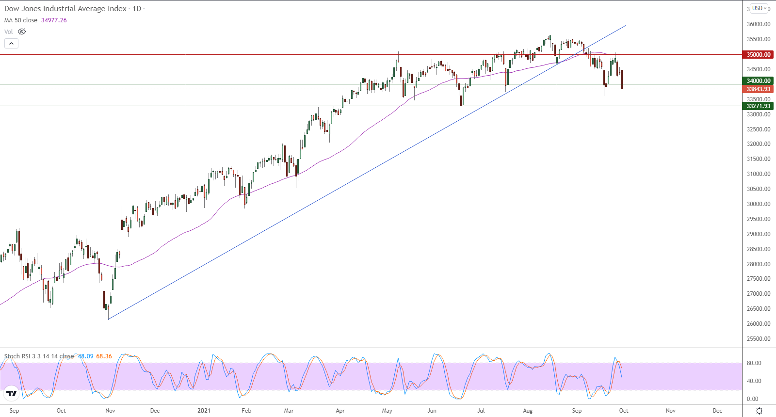 الرسم البياني اليومي لمؤشر الداو جونز الرسم البياني اليومي لمؤشر الداو جونز