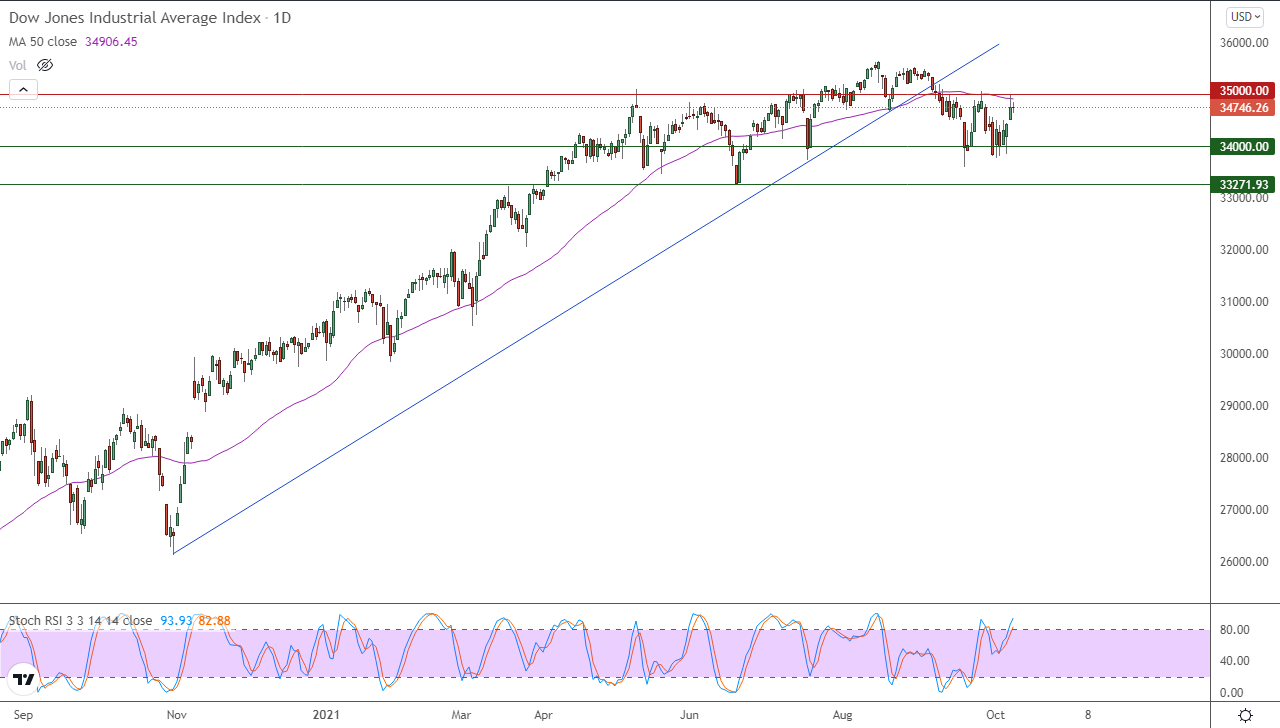 الرسم البياني اليومي لمؤشر الداو جونز الرسم البياني اليومي لمؤشر الداو جونز
