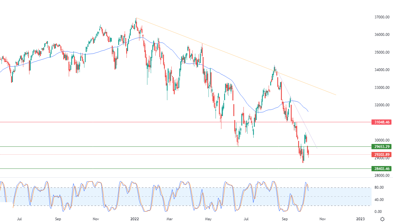 الرسم البياني اليومي لمؤشر الداو جونز