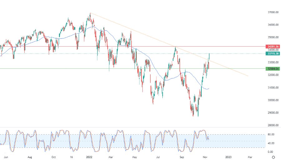 الرسم البياني اليومي لمؤشر الداو جونز الرسم البياني اليومي لمؤشر الداو جونز