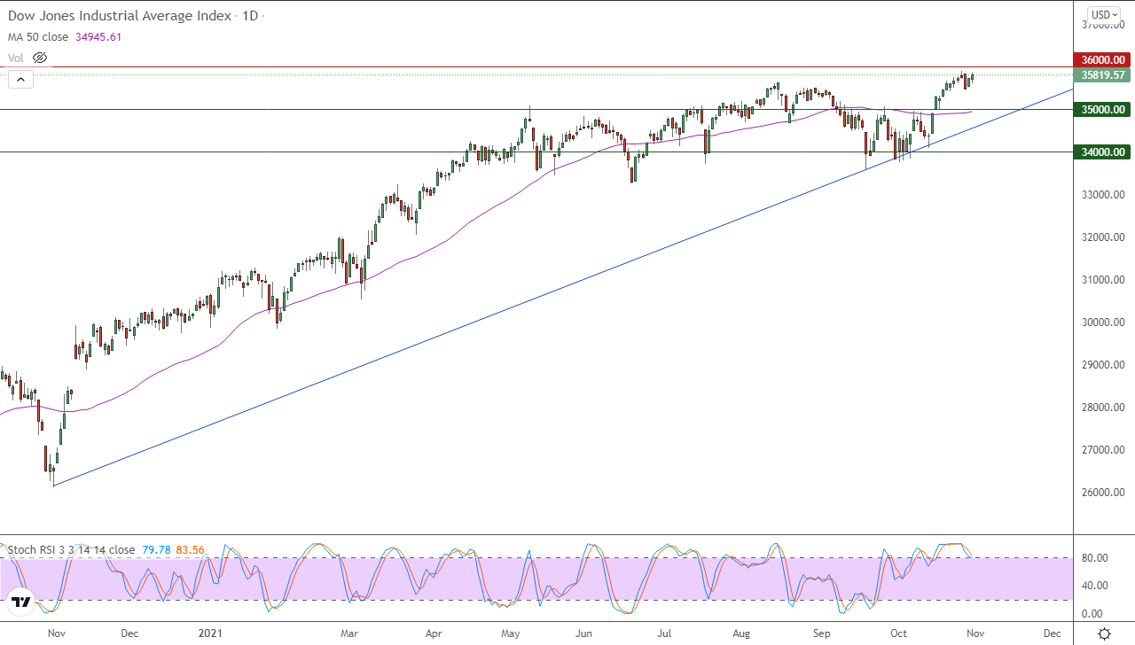 الرسم البياني اليومي لمؤشر الداو جونز الرسم البياني اليومي لمؤشر الداو جونز