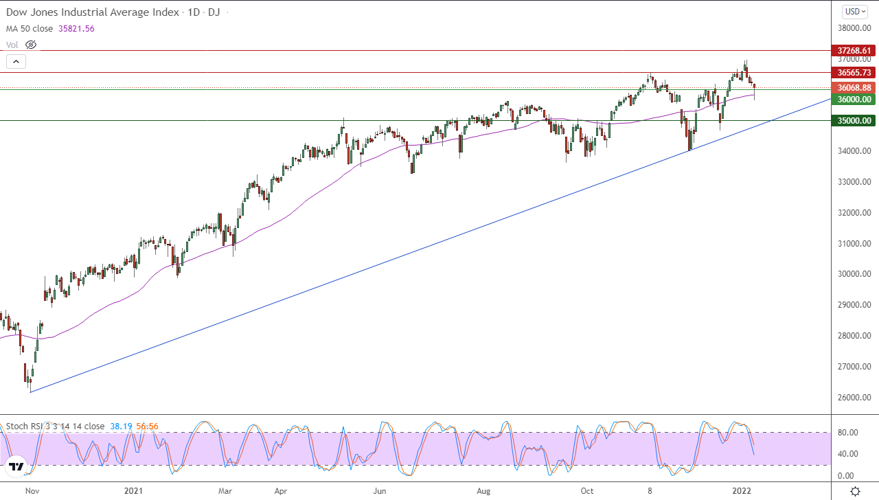الرسم البياني اليومي لمؤشر الداو جونز الرسم البياني اليومي لمؤشر الداو جونز