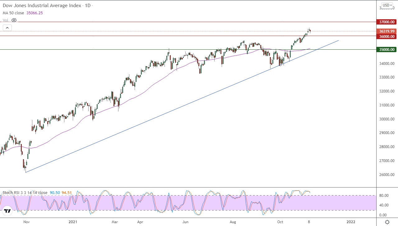 الرسم البياني اليومي لمؤشر الداو جونز الرسم البياني اليومي لمؤشر الداو جونز