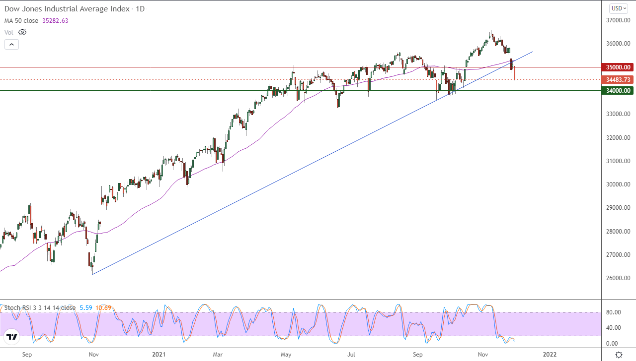 الرسم البياني اليومي لمؤشر الداو جونز الرسم البياني اليومي لمؤشر الداو جونز
