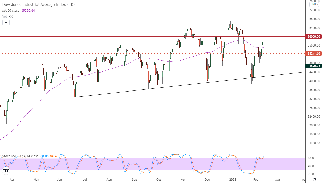 الرسم البياني اليومي لمؤشر الداو جونز الرسم البياني اليومي لمؤشر الداو جونز