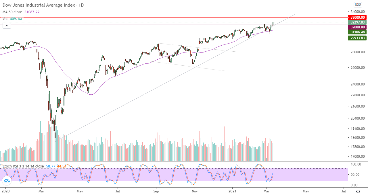 تحليل الداو جونز اليومي