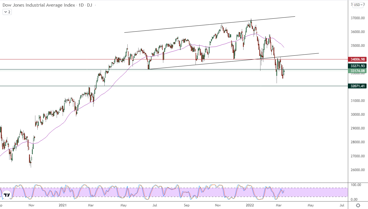 الرسم البياني اليومي لمؤشر الداو جونز
