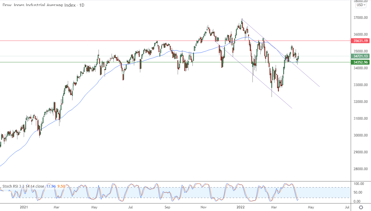الرسم البياني اليومي لمؤشر الداو جونز الرسم البياني اليومي لمؤشر الداو جونز