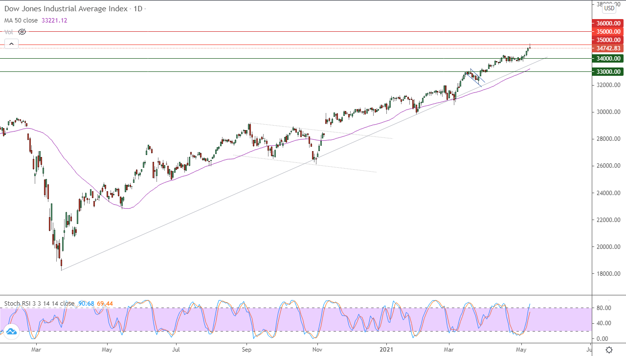 الرسم البياني اليومي لمؤشر الداو جونز الرسم البياني اليومي لمؤشر الداو جونز