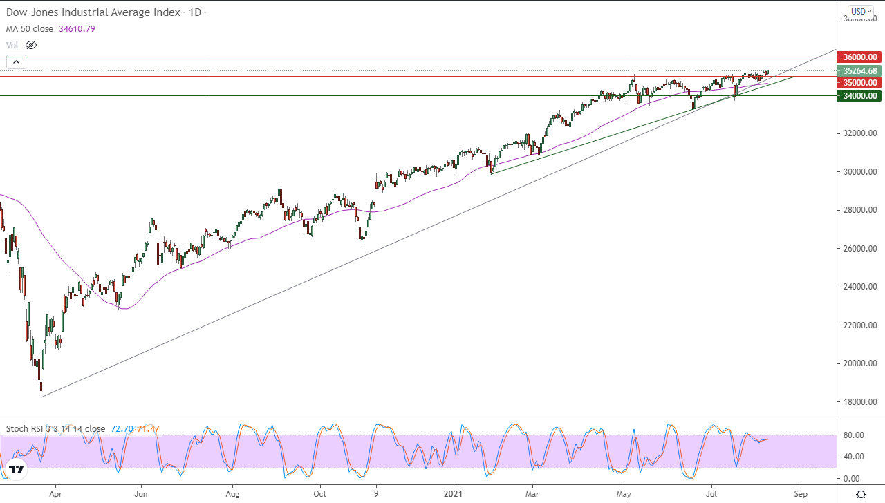 الرسم البياني اليومي لمؤشر الداو جونز الرسم البياني اليومي لمؤشر الداو جونز