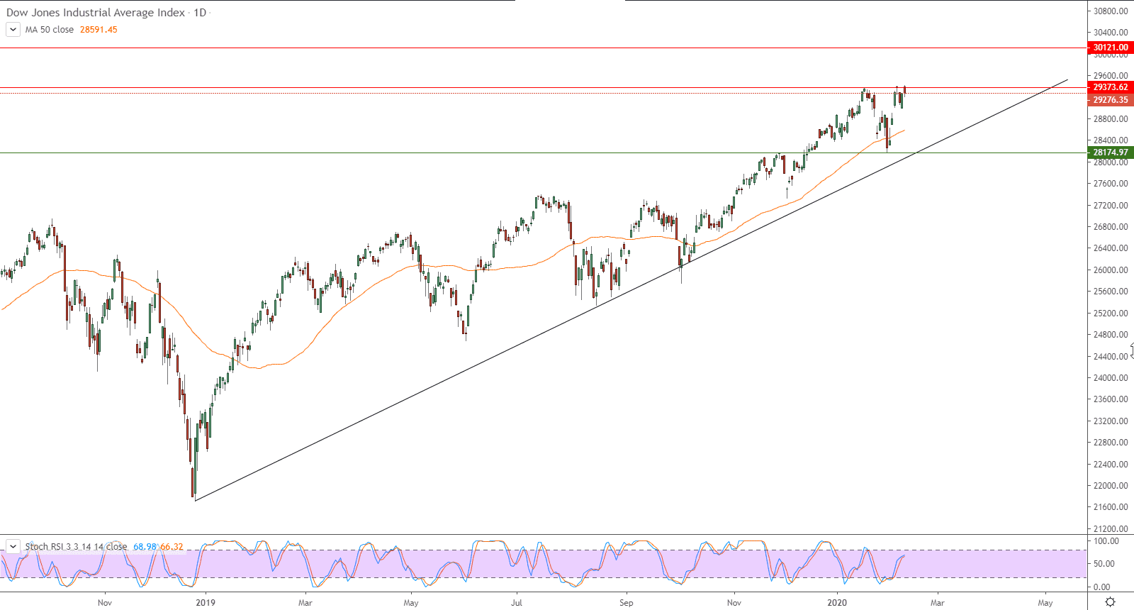 الرسم البياني لمؤشر داو جونز الصناعي