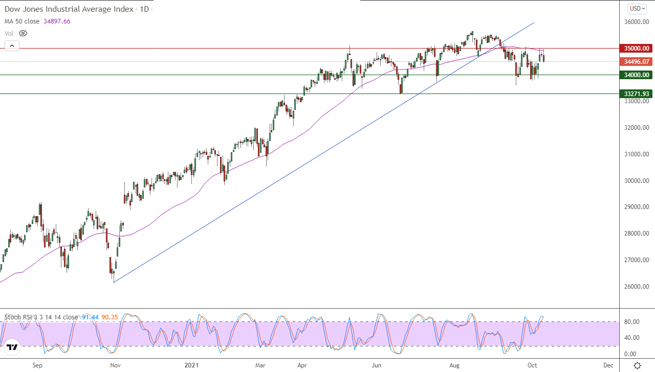 الرسم البياني اليومي لمؤشر الداو جونز الرسم البياني اليومي لمؤشر الداو جونز