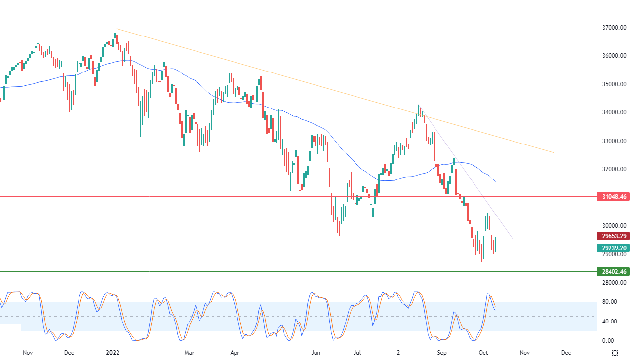 الرسم البياني اليومي لمؤشر الداو جونز