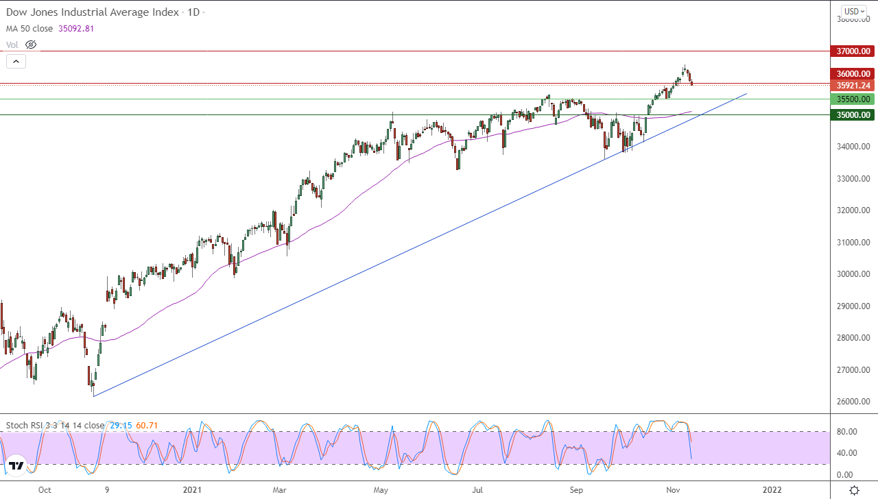 الرسم البياني اليومي لمؤشر الداو جونز
