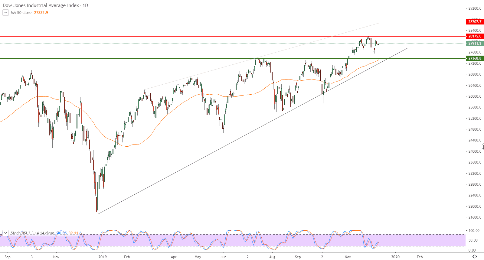 الرسم البياني لمؤشر داو جونز الصناعي 