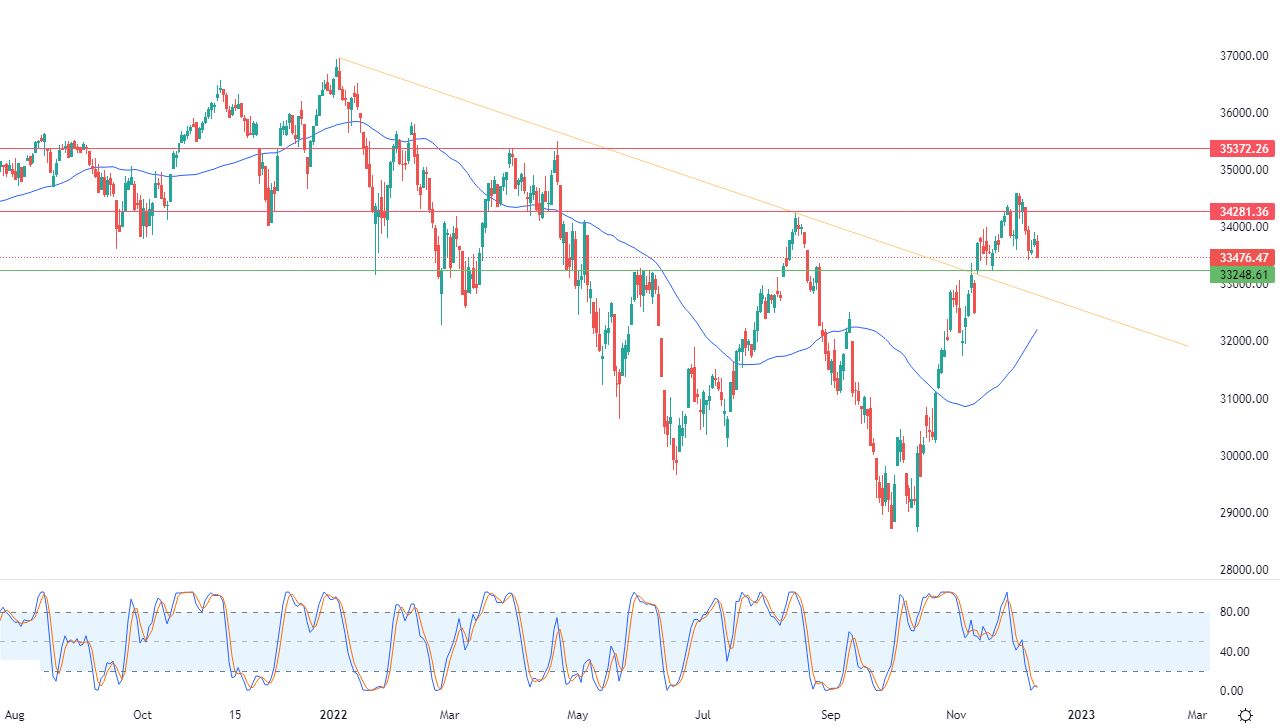 الرسم البياني اليومي لمؤشر الداو جونز الرسم البياني اليومي لمؤشر الداو جونز