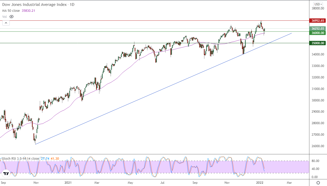 الرسم البياني اليومي لمؤشر الداو جونز