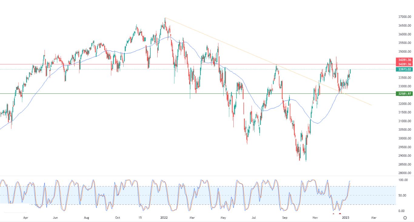 الرسم البياني اليومي لمؤشر الداو جونز الرسم البياني اليومي لمؤشر الداو جونز