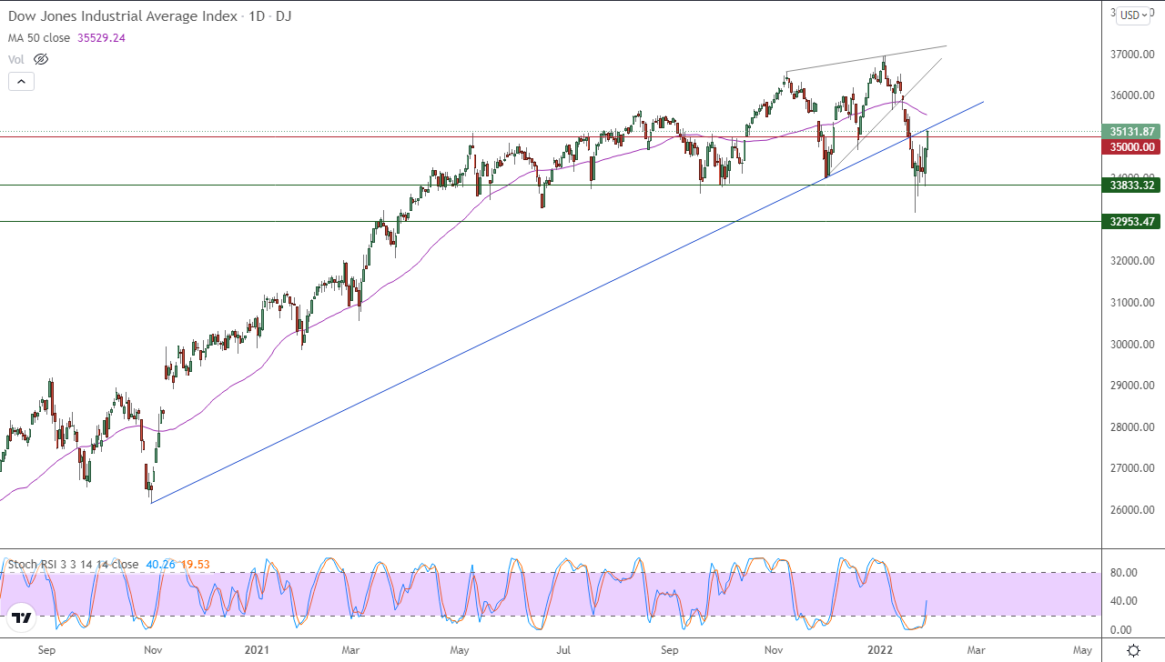الرسم البياني اليومي لمؤشر الداو جونز الرسم البياني اليومي لمؤشر الداو جونز