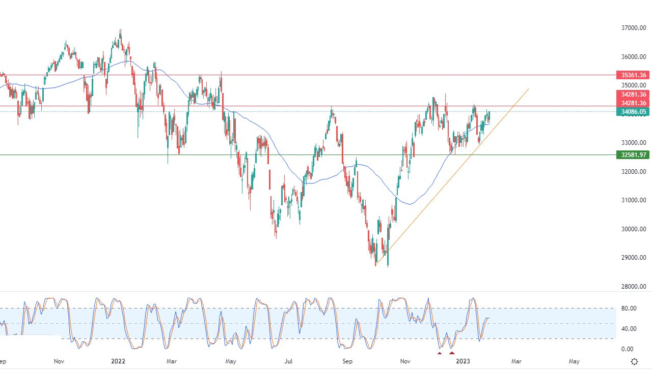 الرسم البياني اليومي لمؤشر الداو جونز