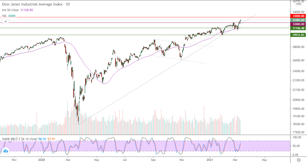 الرسم البياني اليوم لمؤشر الدو جونز