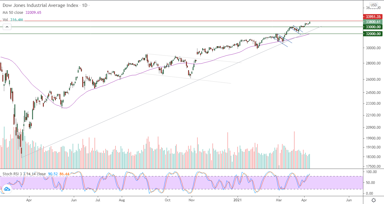 الرسم البياني اليومي لمؤشر الداو جونز