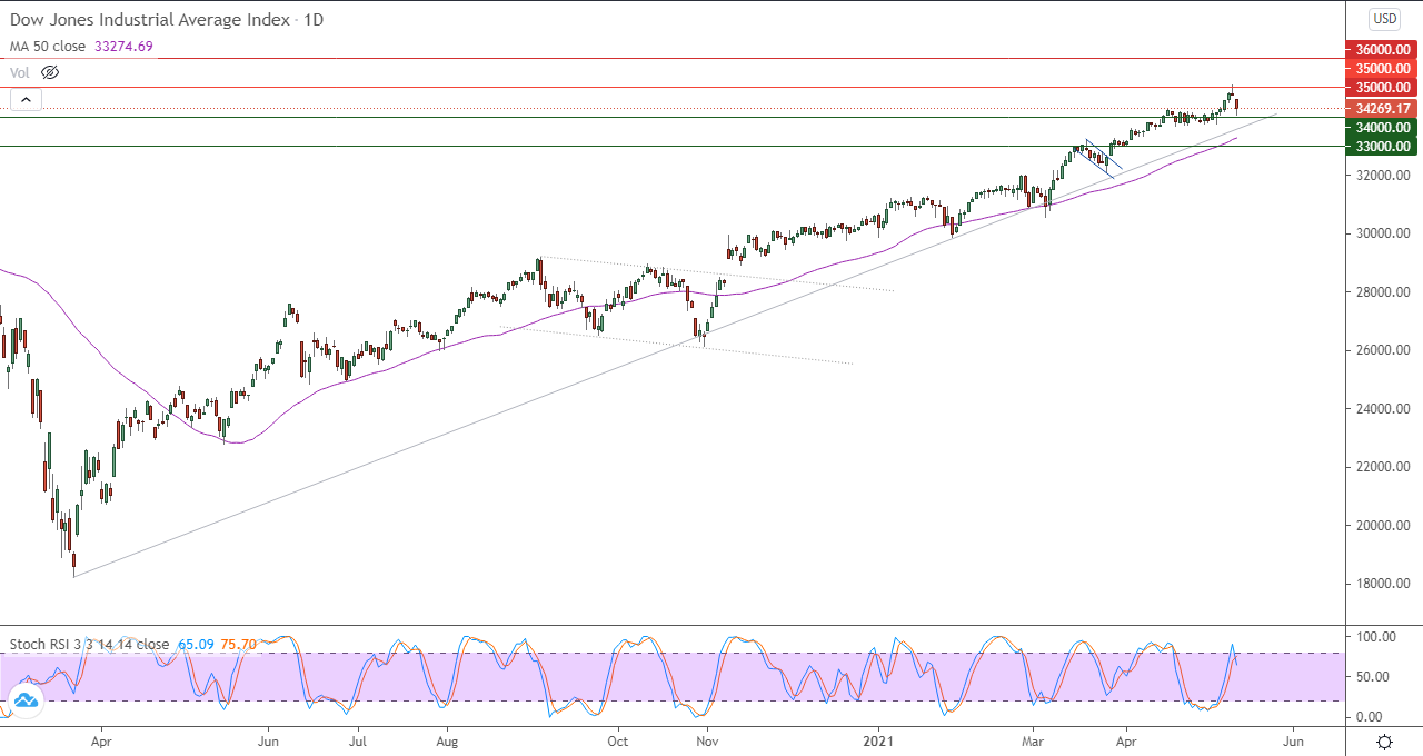 الرسم البياني اليومي للداو جونز الرسم البياني اليومي للداو جونز