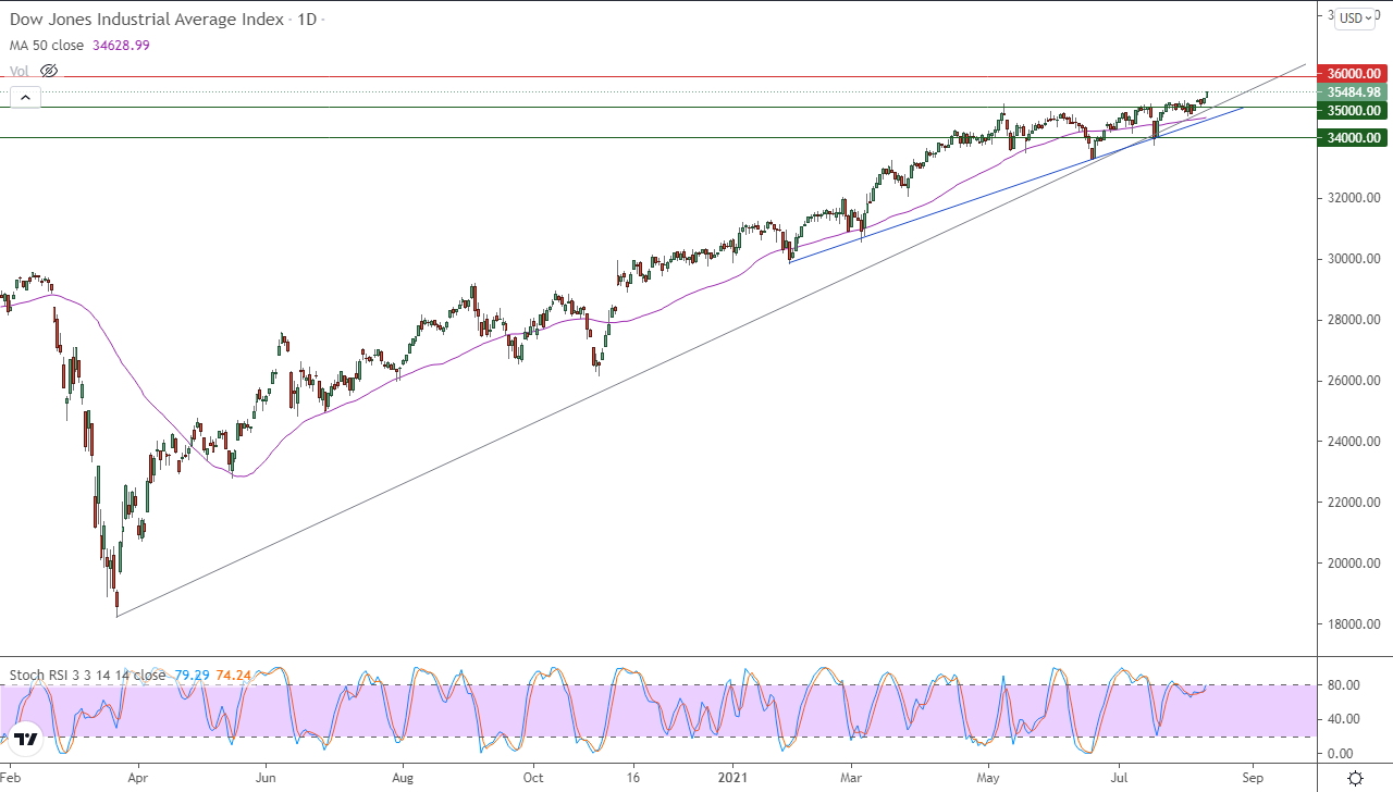 الرسم البياني اليومي لمؤشر الداو جونز الرسم البياني اليومي لمؤشر الداو جونز