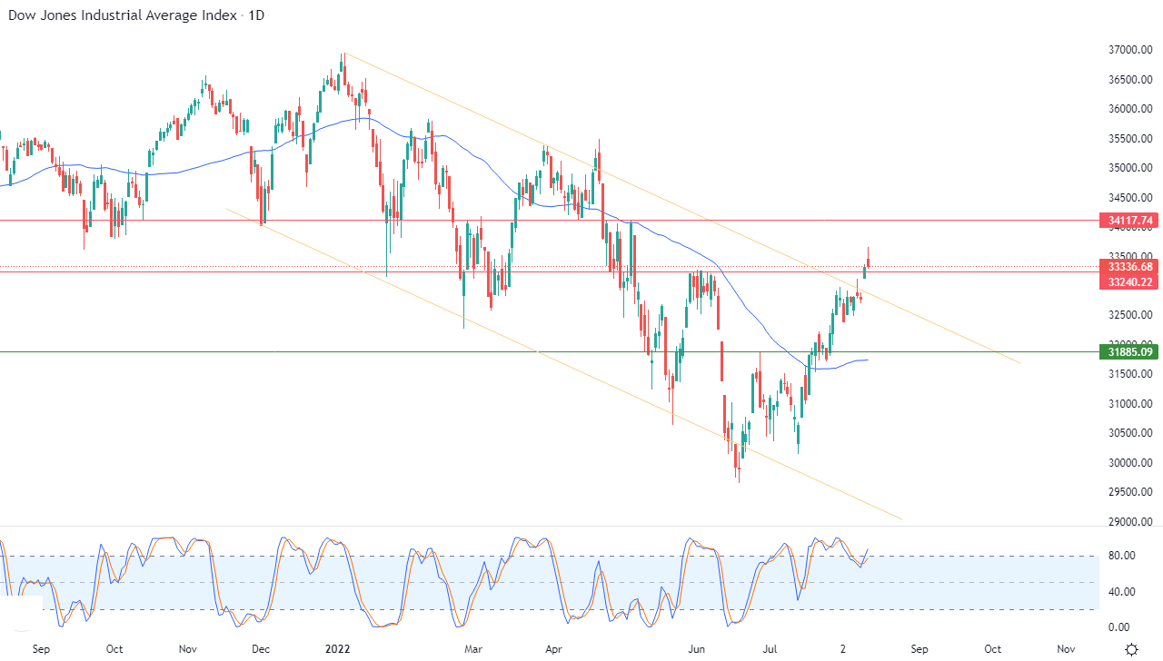 الرسم البياني اليومي لمؤشر الداو جونز الرسم البياني اليومي لمؤشر الداو جونز