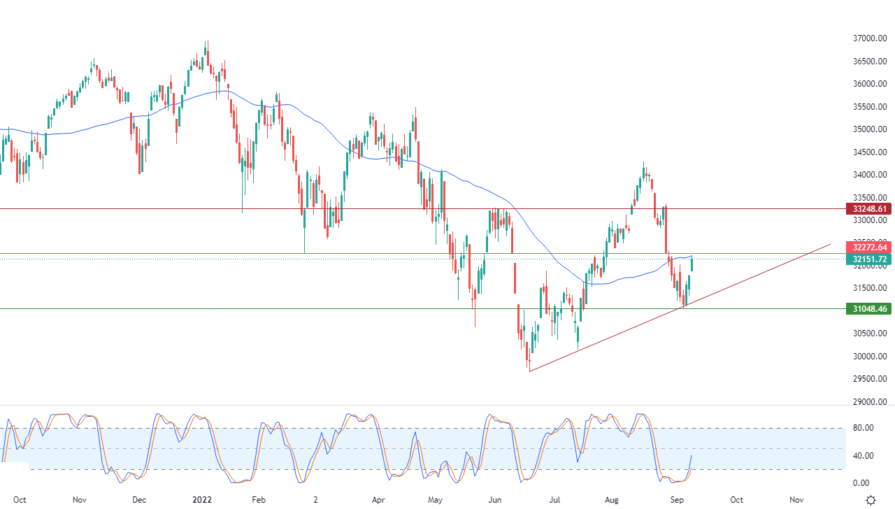 الرسم البياني اليومي لمؤشر الداو جونز