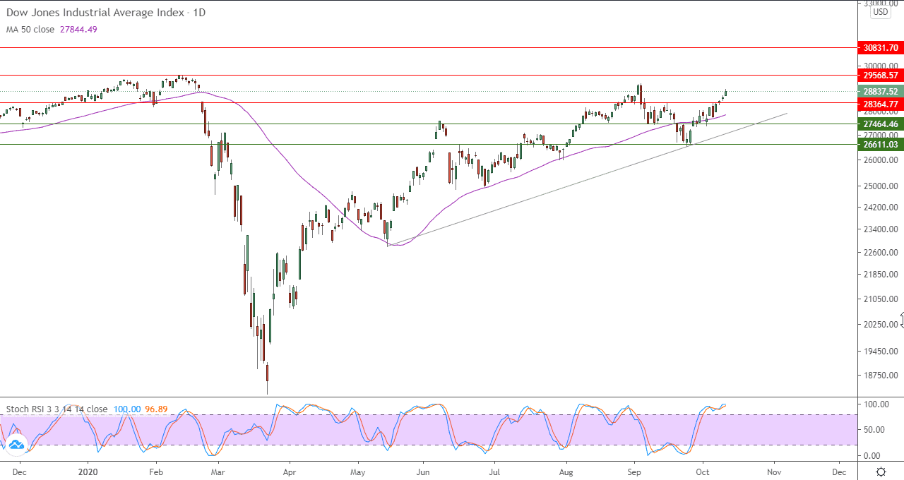 الرسم البياني اليومي لمؤشر الداو جونز
