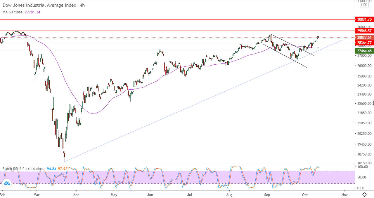 الرسم البياني اليومي لمؤشر الداو جونز في اطار 4 ساعات