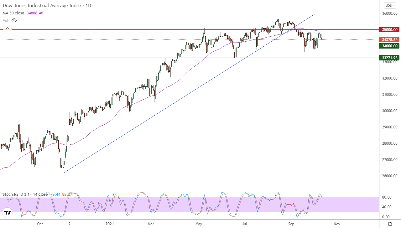 الرسم البياني اليومي لمؤشر الداو جونز الرسم البياني اليومي لمؤشر الداو جونز