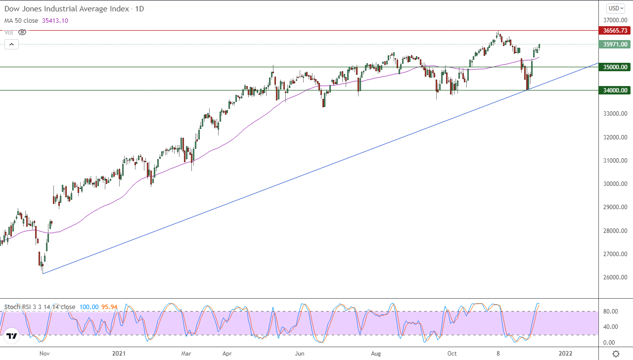 الرسم البياني اليومي لمؤشر الداو جونز الرسم البياني اليومي لمؤشر الداو جونز