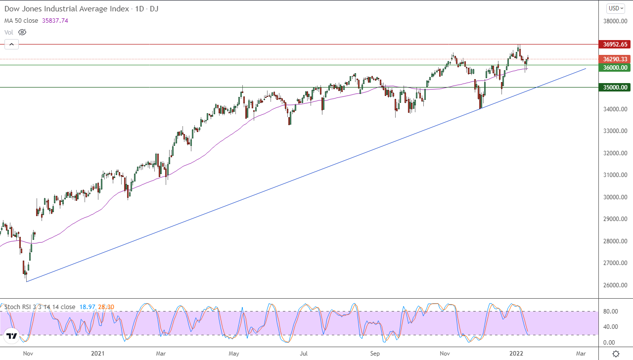 الرسم البياني اليومي لمؤشر الداو جونز الرسم البياني اليومي لمؤشر الداو جونز