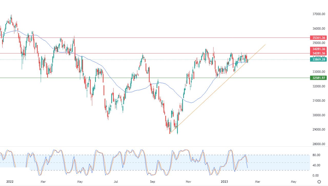 الرسم البياني اليومي لمؤشر الداو جونز