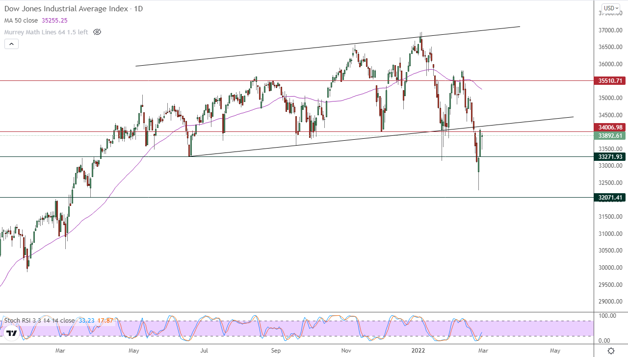 الرسم البياني اليومي لمؤشر الداو جونز