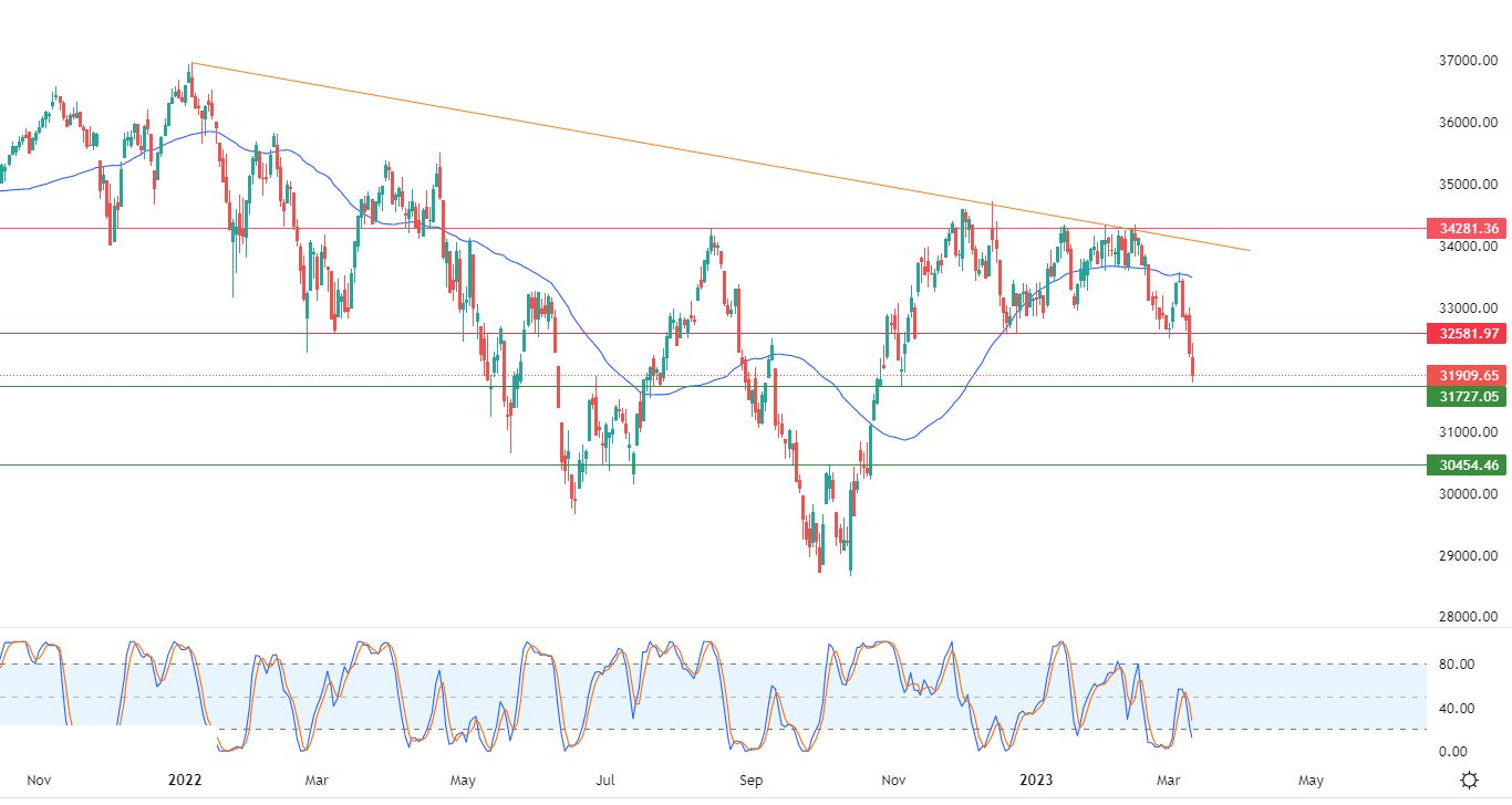 الرسم البياني اليومي لمؤشر الداو جونز