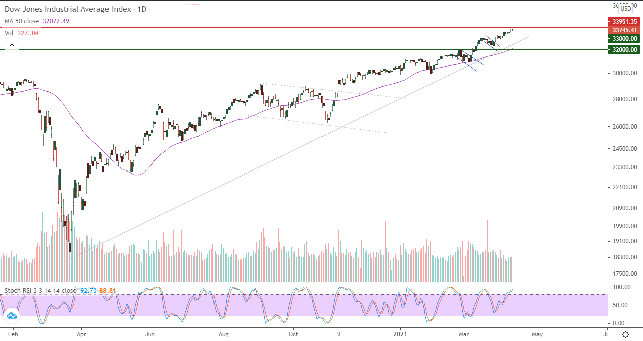 الرسم البياني اليومي لمؤشر الداو جونز