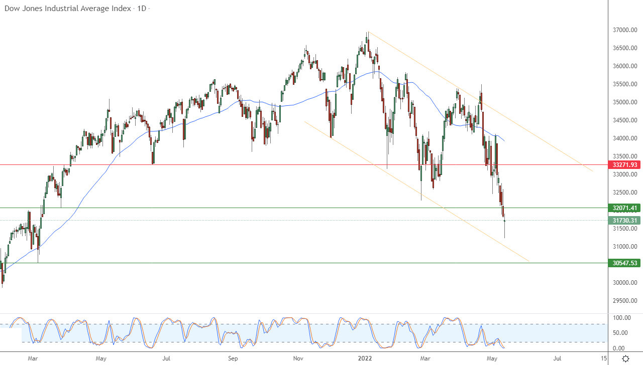 الرسم البياني اليومي لمؤشر الداو جونز الرسم البياني اليومي لمؤشر الداو جونز