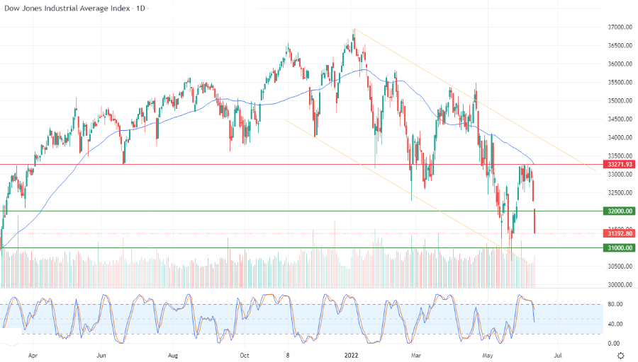 الرسم البياني اليومي لمؤشر الداو جونز الرسم البياني اليومي لمؤشر الداو جونز