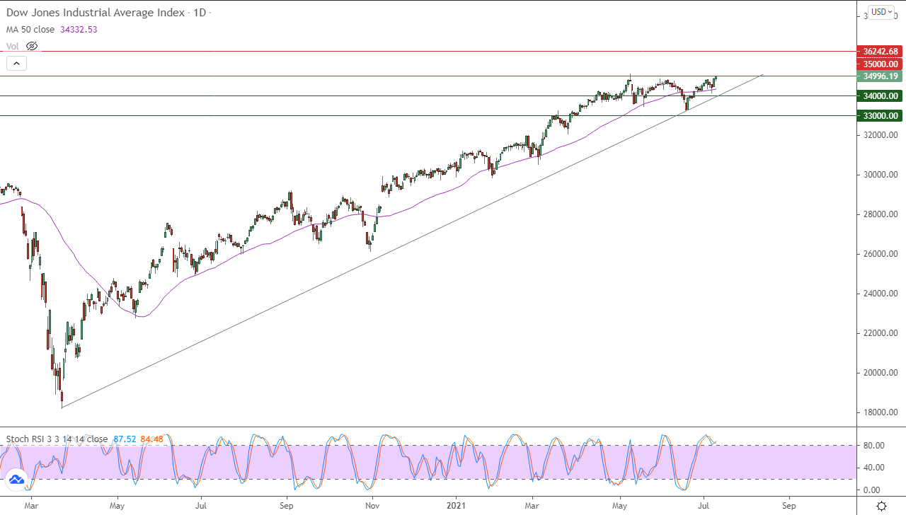 الرسم البياني اليومي للداو جونز