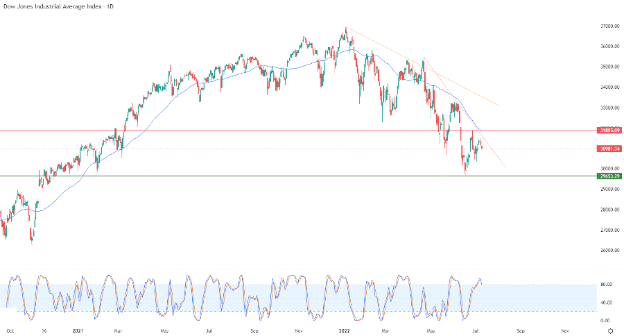 الرسم البياني اليومي لمؤشر الداو جونز الرسم البياني اليومي لمؤشر الداو جونز