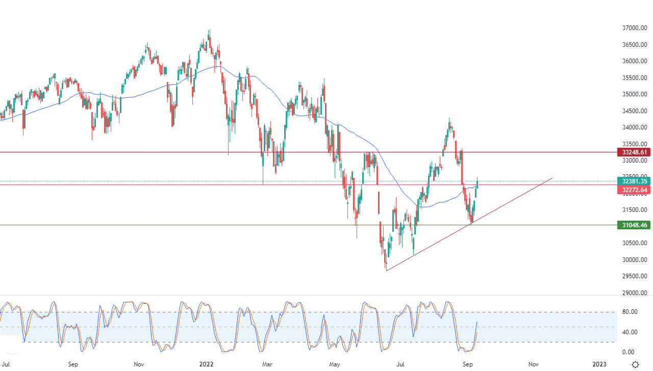 الرسم البياني اليومي لمؤشر الداو جونز